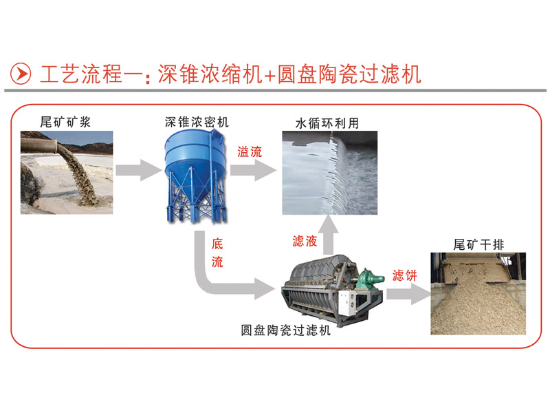 深錐濃縮機(jī)+圓盤陶瓷過(guò)濾機(jī)(圖1)