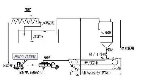 尾礦干排設(shè)備廠家(圖2)